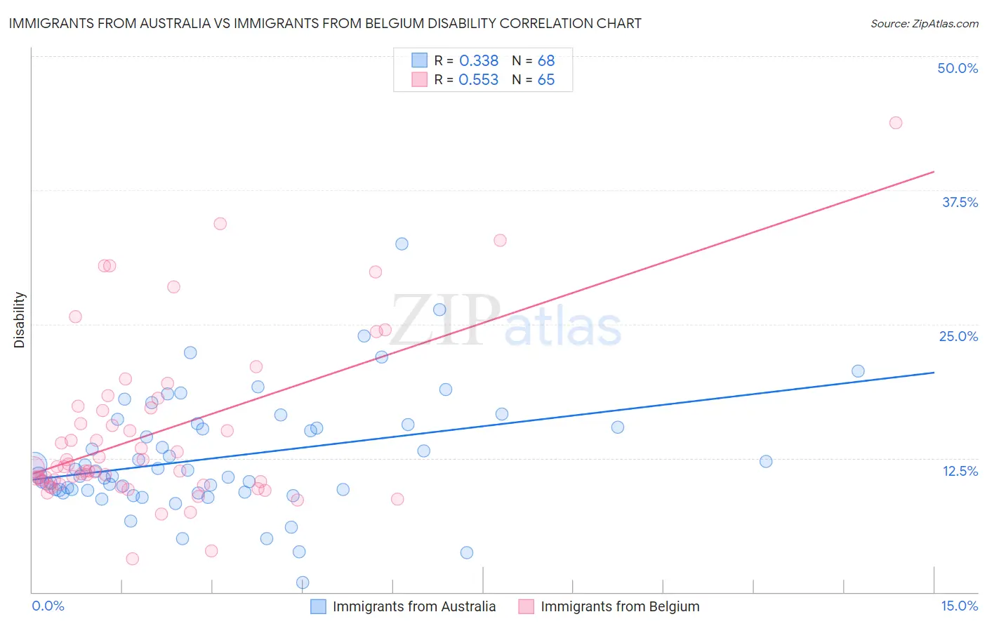 Immigrants from Australia vs Immigrants from Belgium Disability