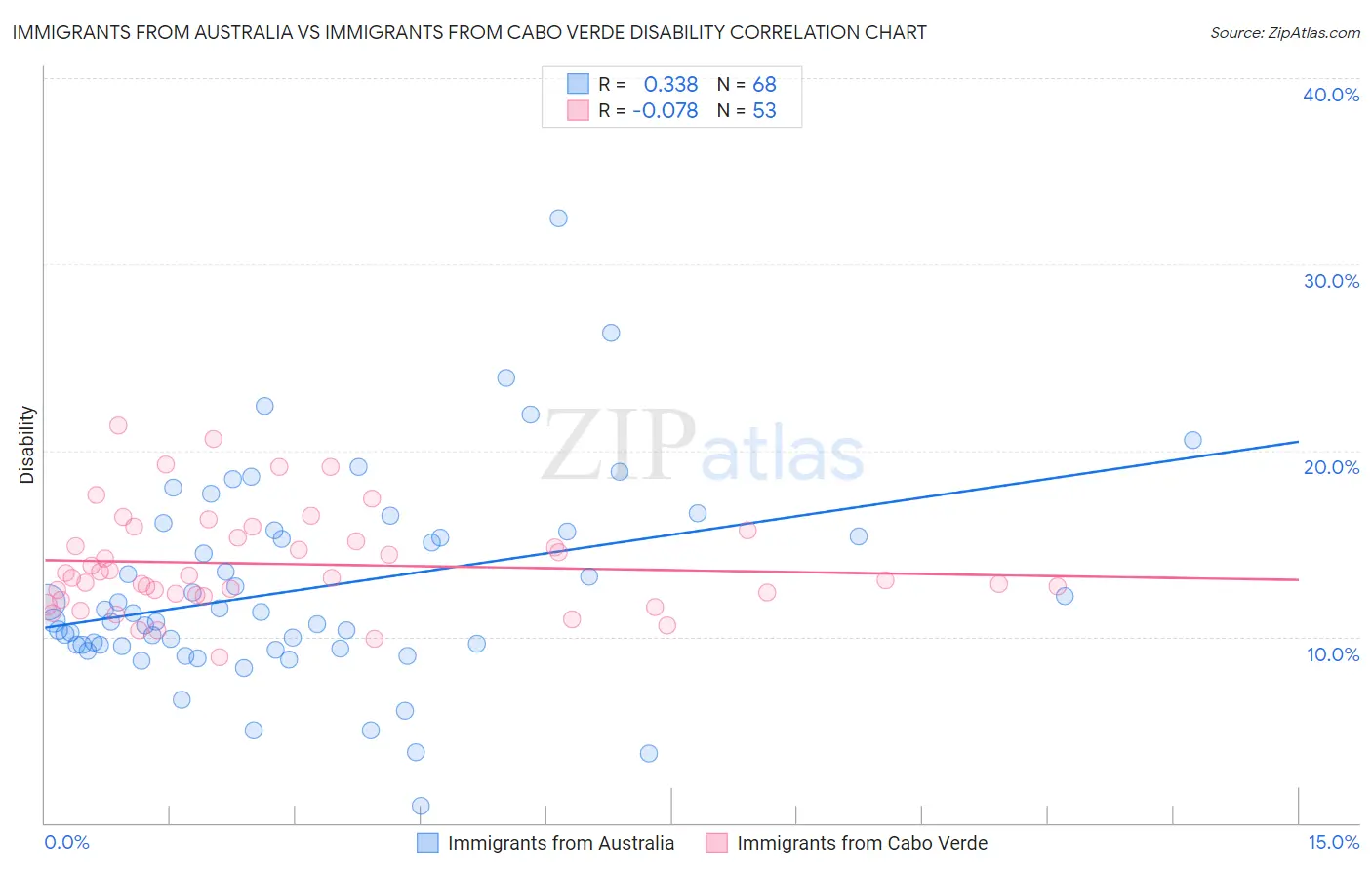 Immigrants from Australia vs Immigrants from Cabo Verde Disability