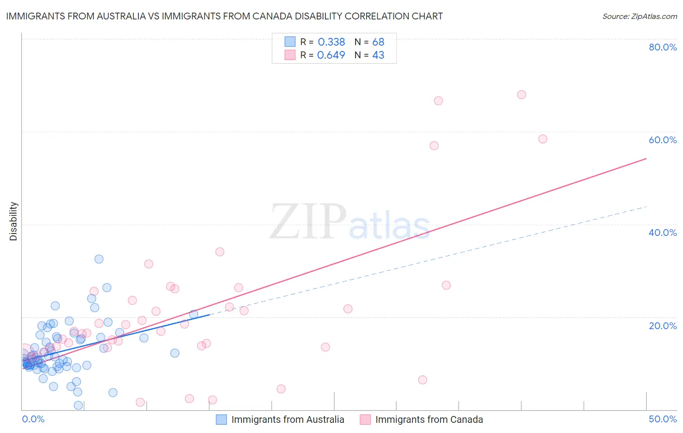 Immigrants from Australia vs Immigrants from Canada Disability