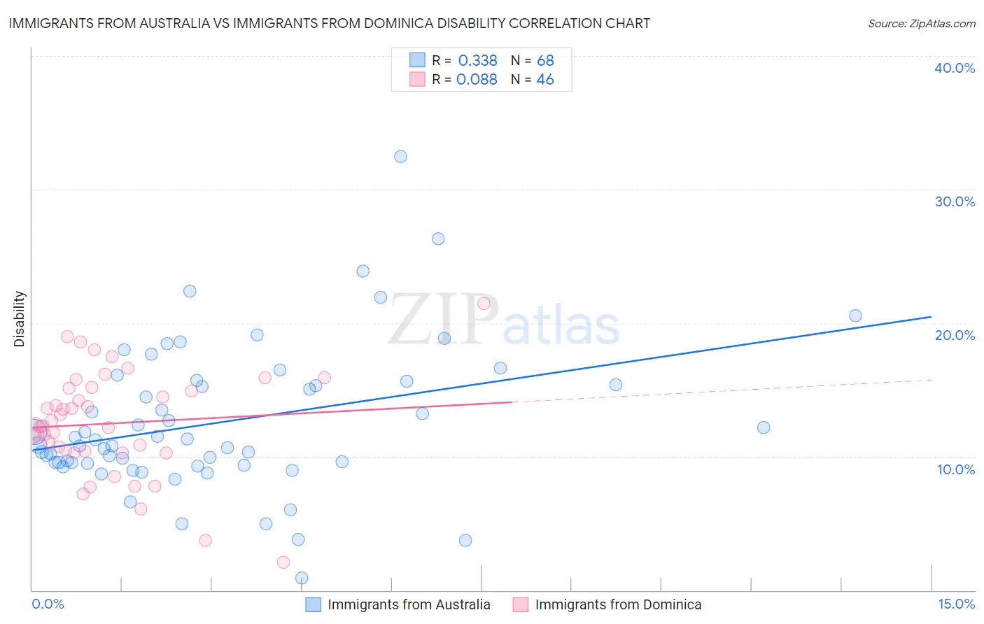 Immigrants from Australia vs Immigrants from Dominica Disability