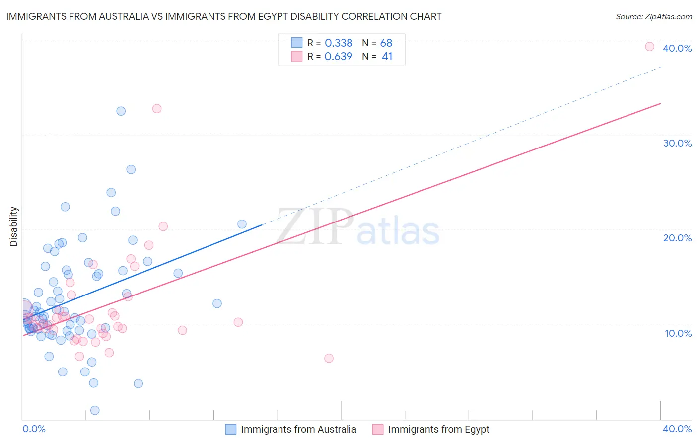 Immigrants from Australia vs Immigrants from Egypt Disability