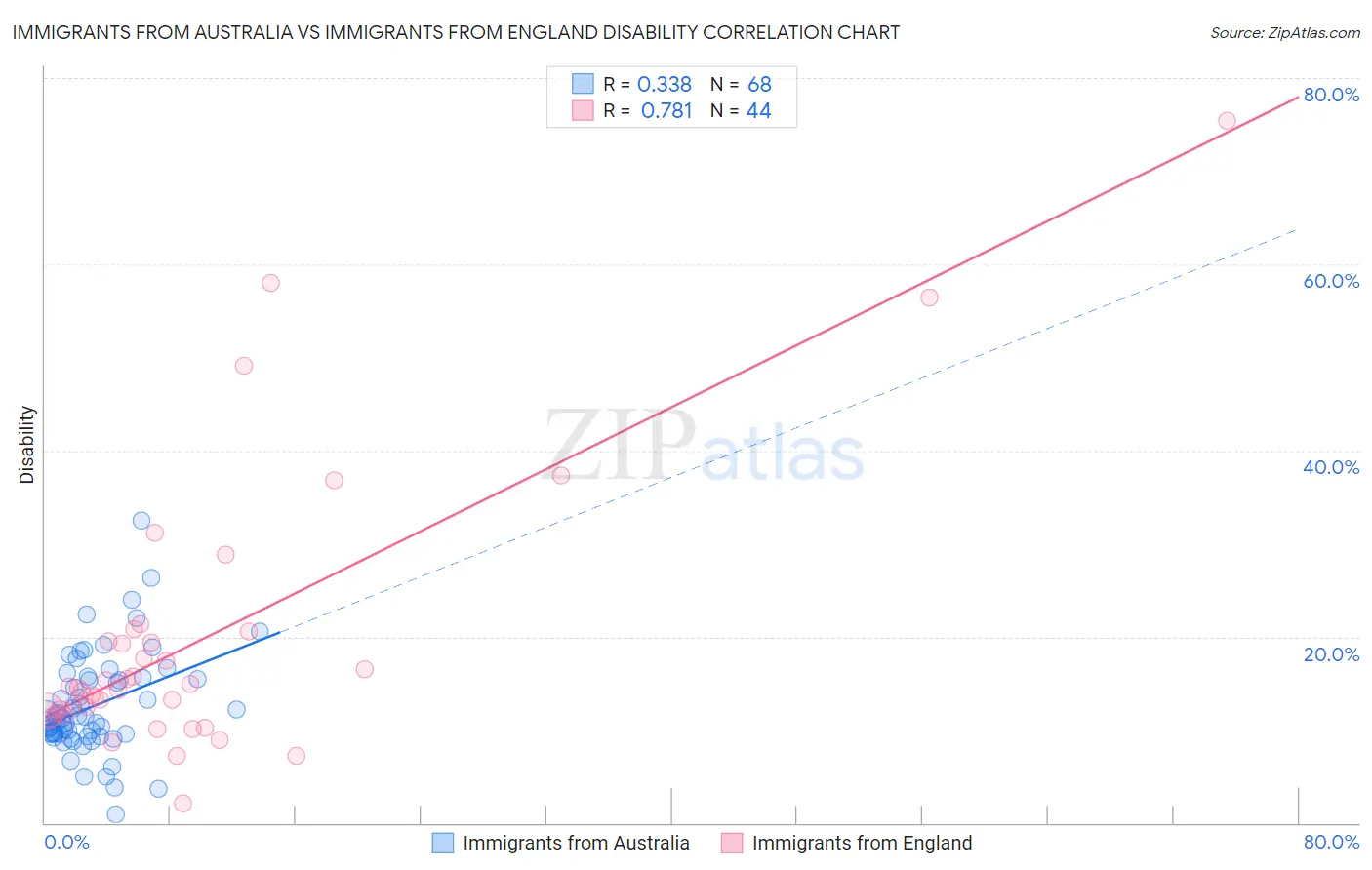 Immigrants from Australia vs Immigrants from England Disability