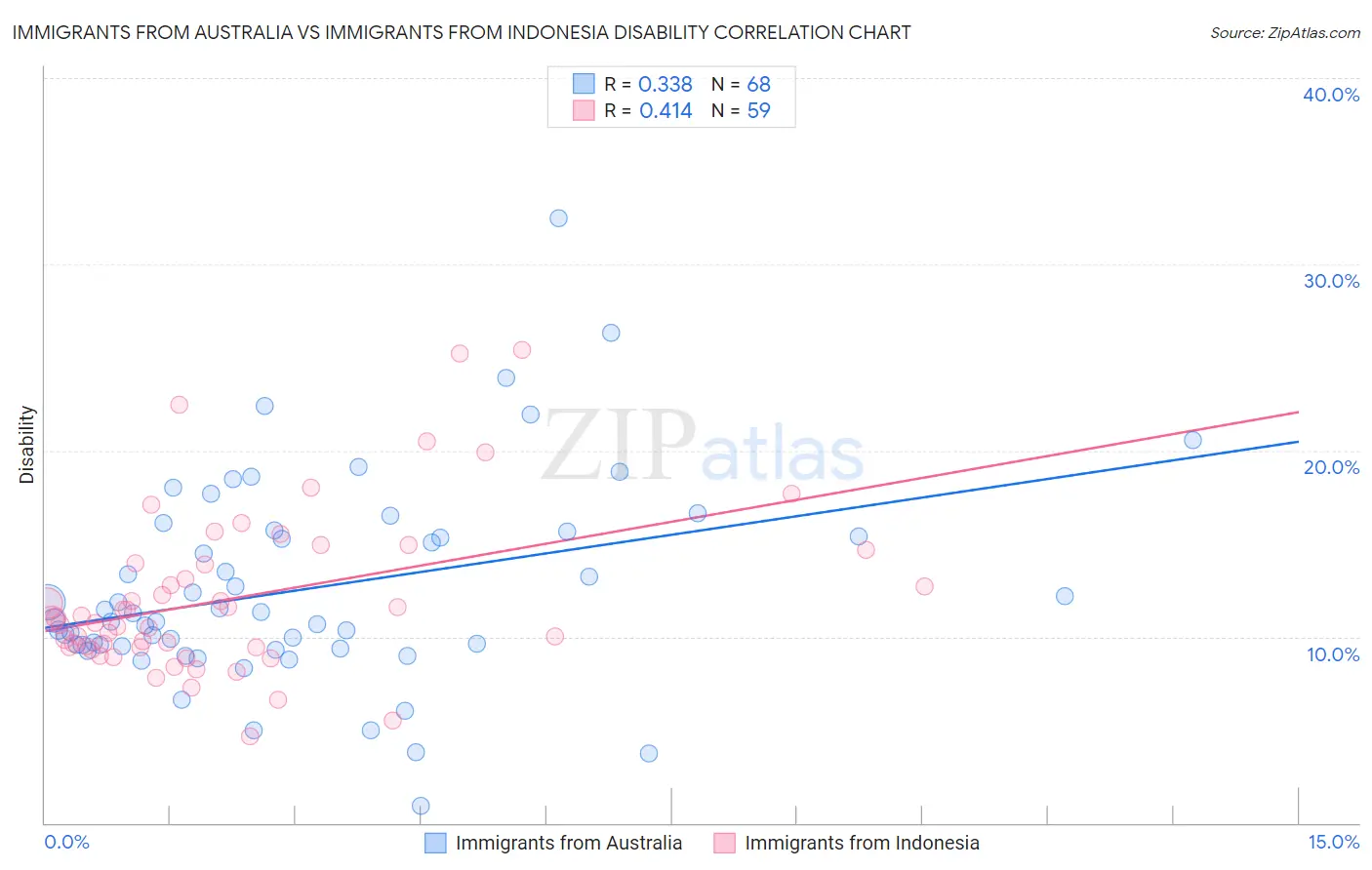 Immigrants from Australia vs Immigrants from Indonesia Disability