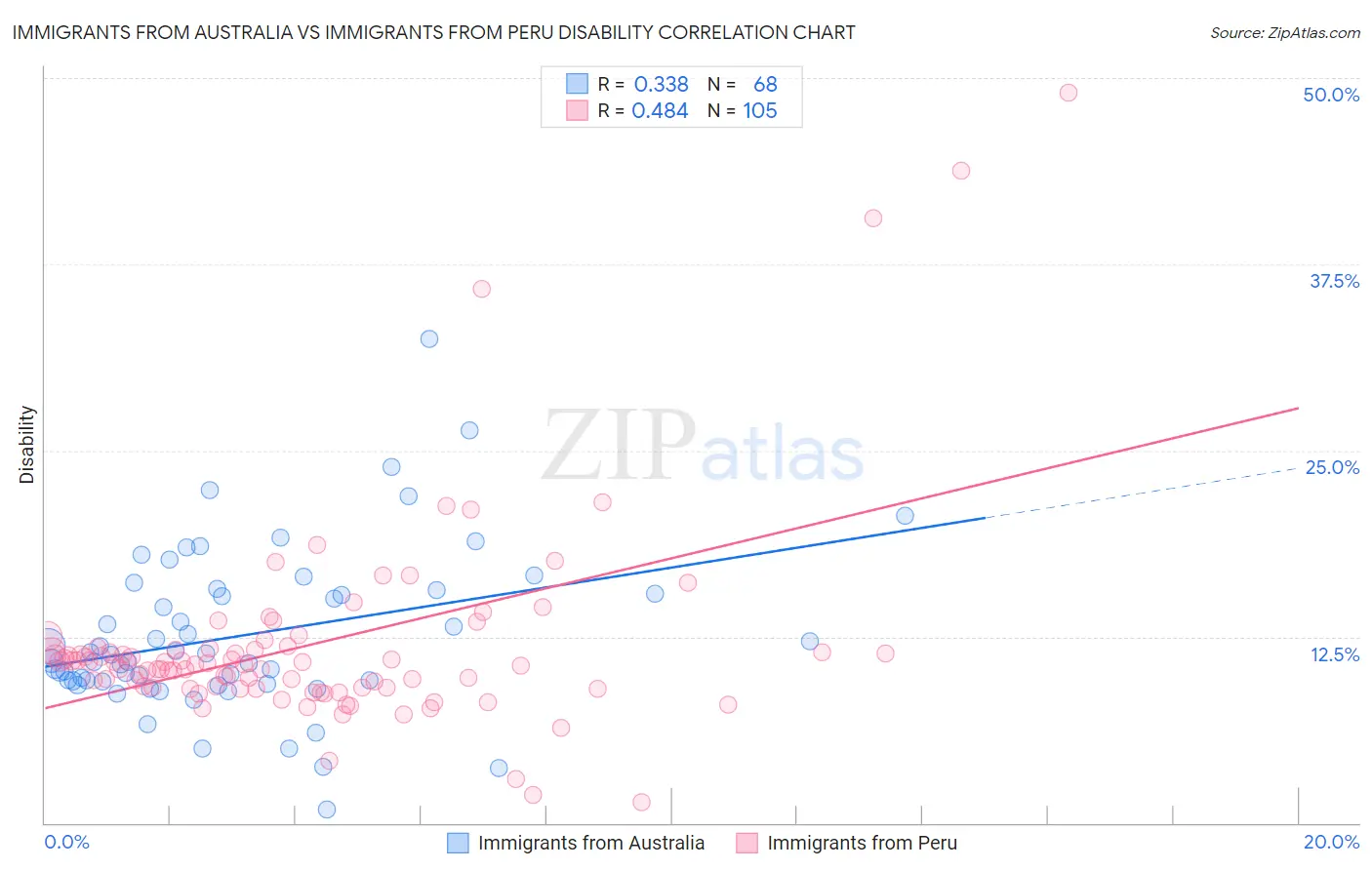 Immigrants from Australia vs Immigrants from Peru Disability