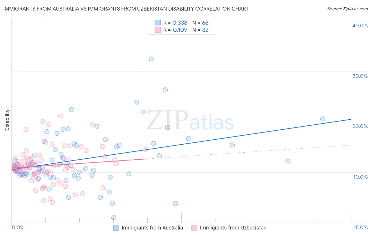 Immigrants from Australia vs Immigrants from Uzbekistan Disability