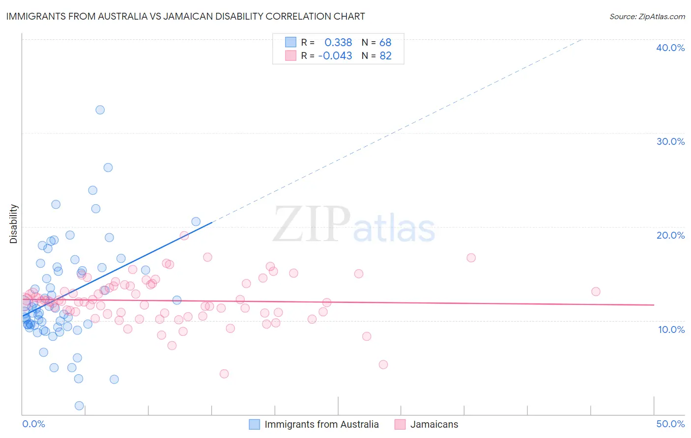 Immigrants from Australia vs Jamaican Disability