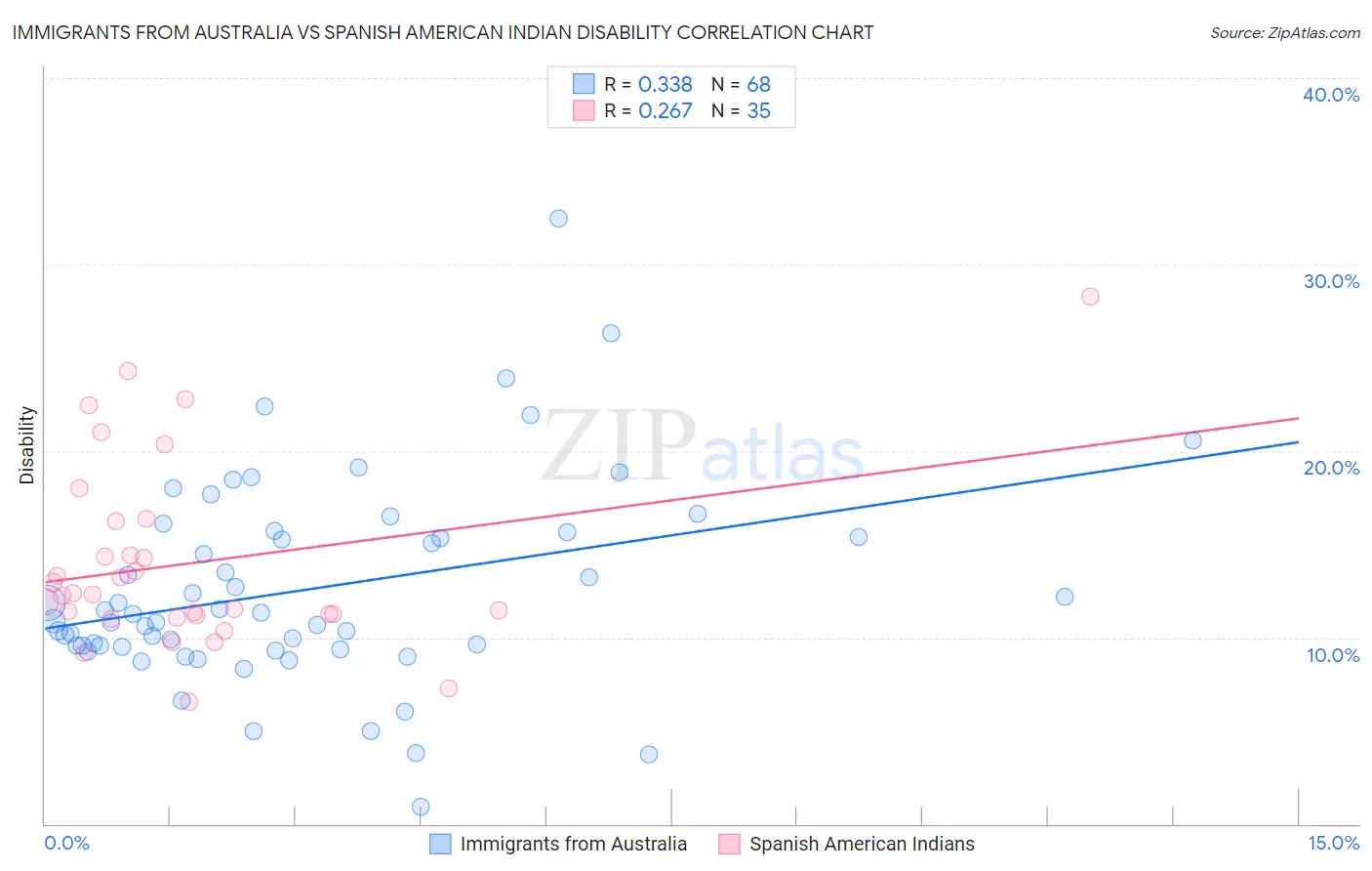 Immigrants from Australia vs Spanish American Indian Disability