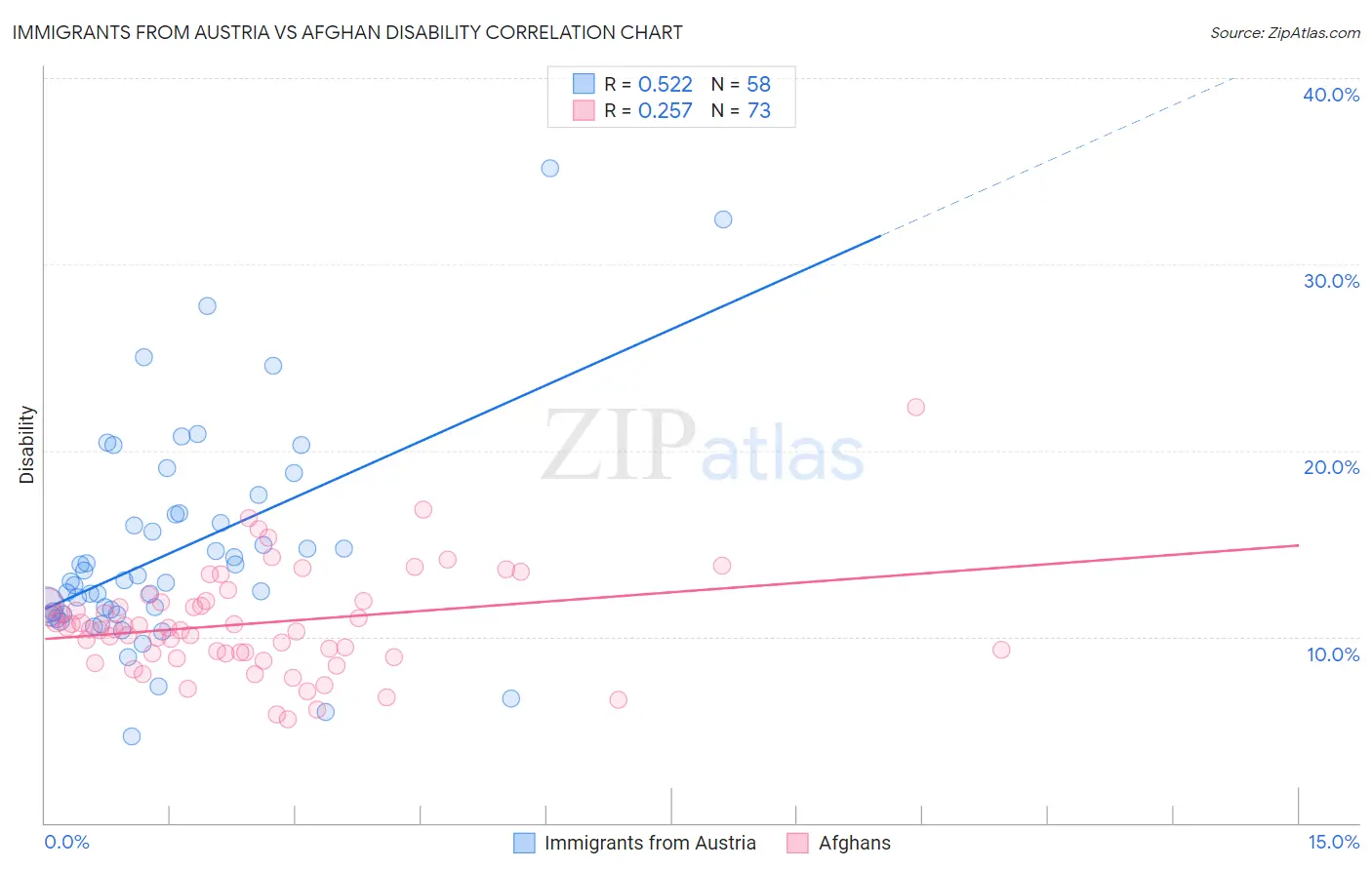 Immigrants from Austria vs Afghan Disability