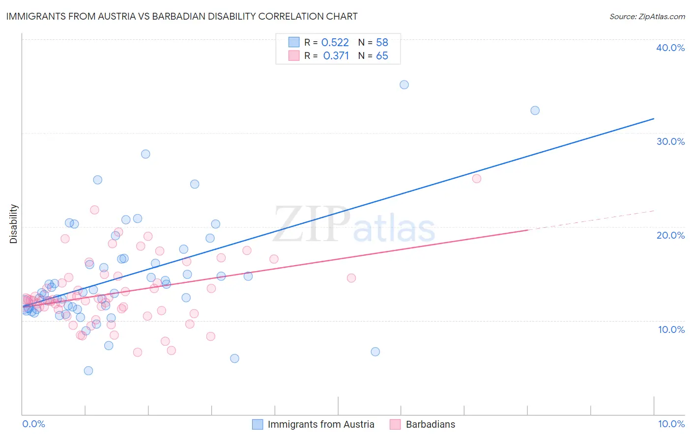 Immigrants from Austria vs Barbadian Disability