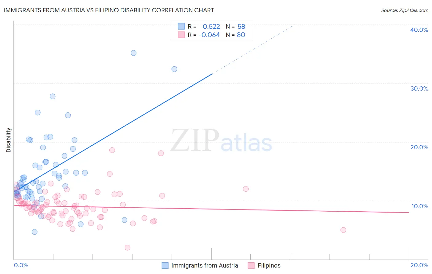 Immigrants from Austria vs Filipino Disability