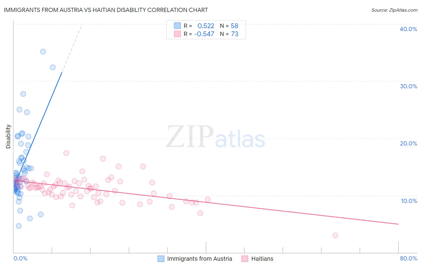 Immigrants from Austria vs Haitian Disability