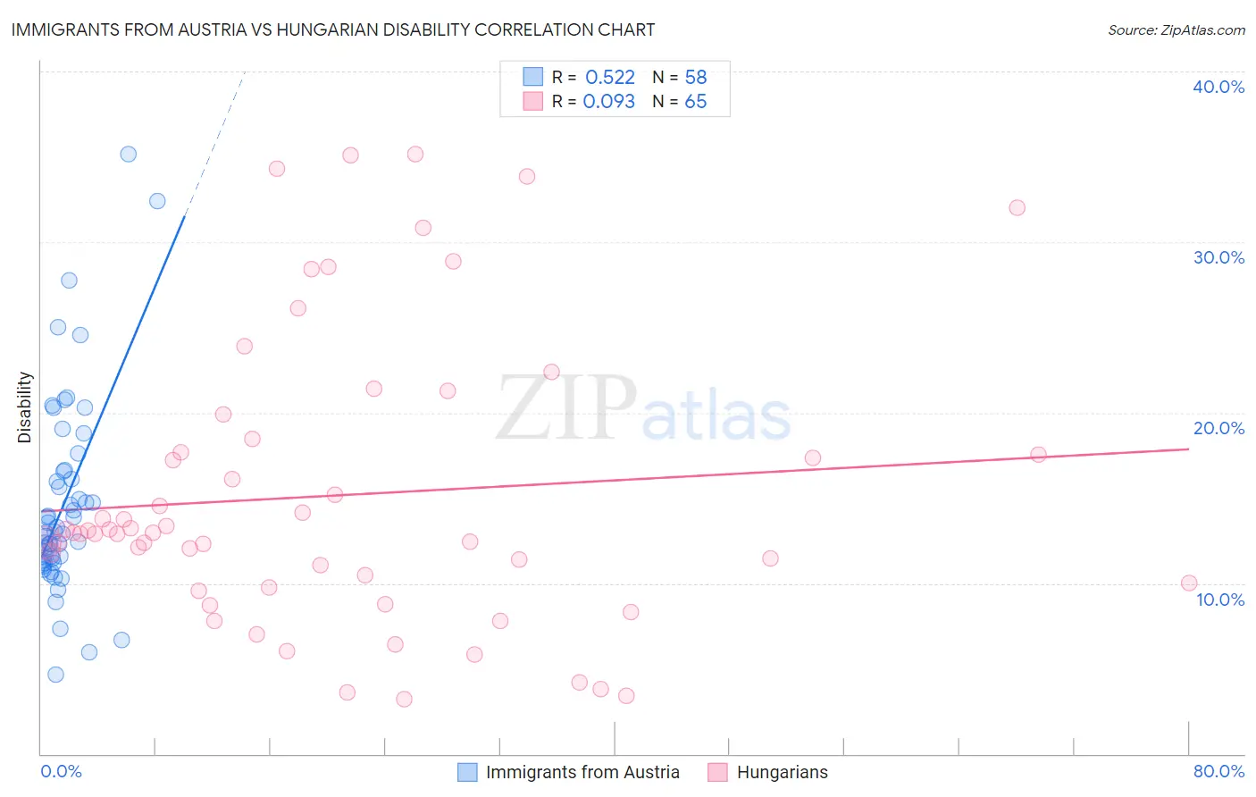 Immigrants from Austria vs Hungarian Disability