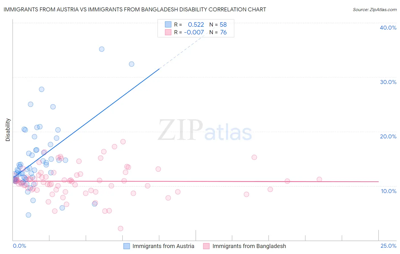 Immigrants from Austria vs Immigrants from Bangladesh Disability