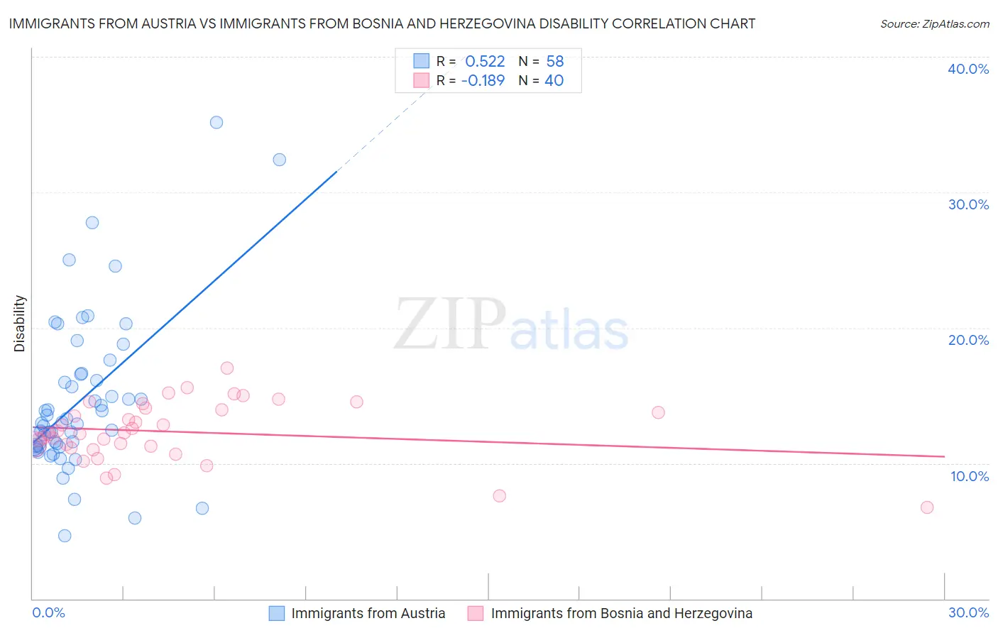 Immigrants from Austria vs Immigrants from Bosnia and Herzegovina Disability