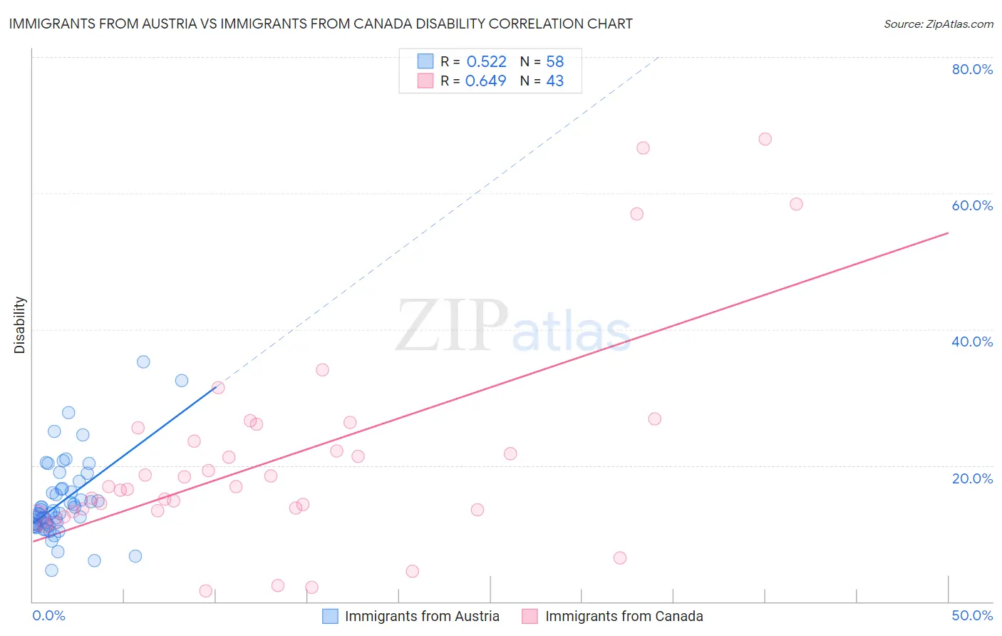 Immigrants from Austria vs Immigrants from Canada Disability