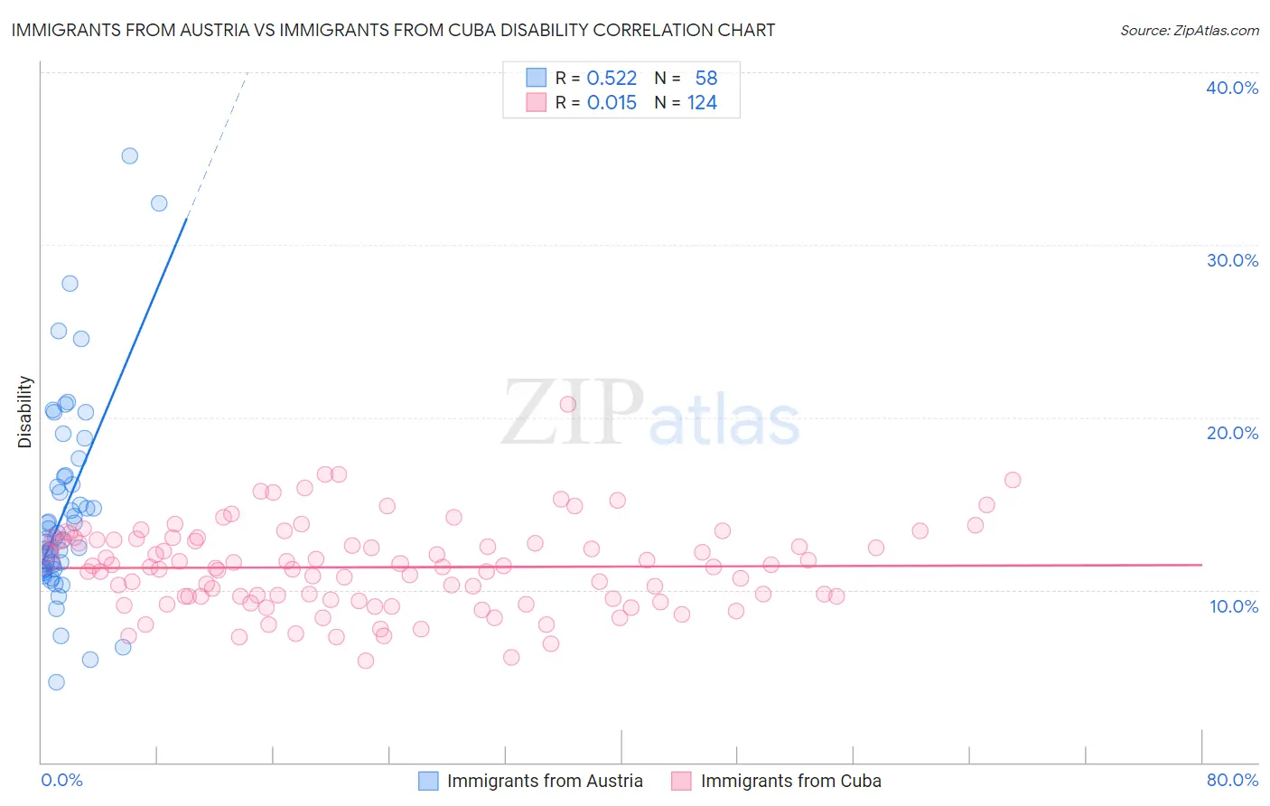 Immigrants from Austria vs Immigrants from Cuba Disability