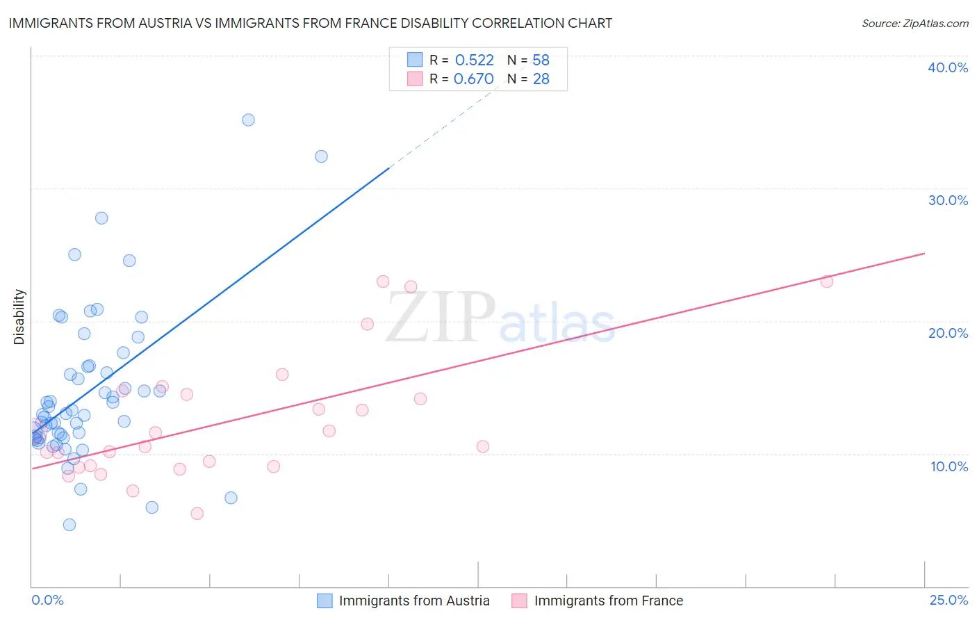 Immigrants from Austria vs Immigrants from France Disability