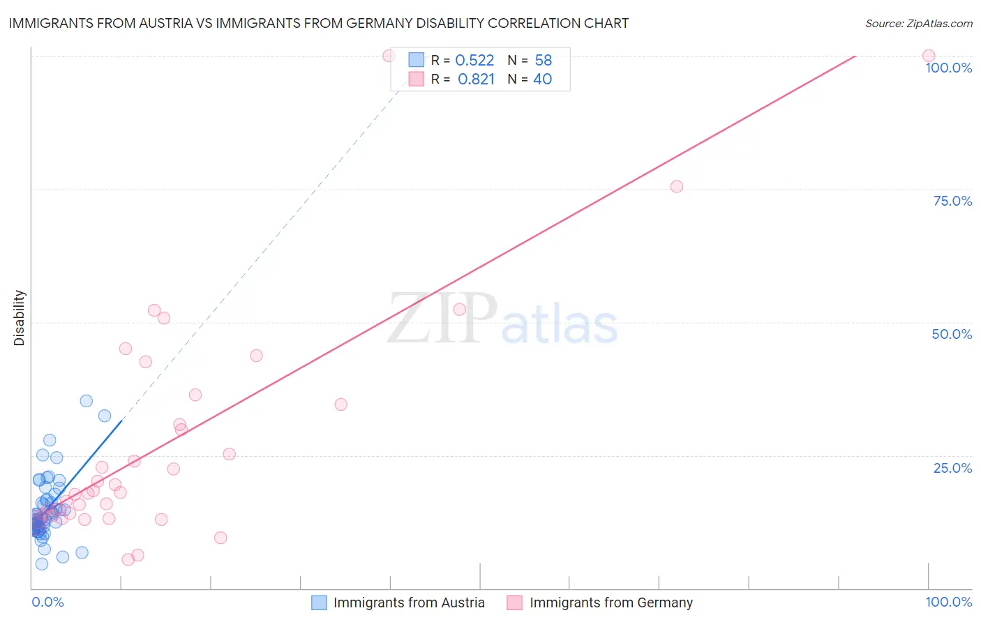 Immigrants from Austria vs Immigrants from Germany Disability