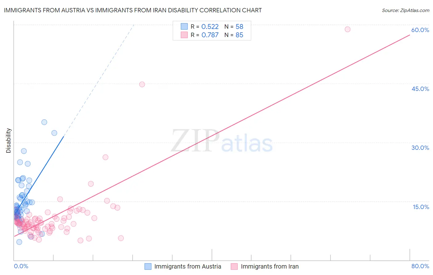 Immigrants from Austria vs Immigrants from Iran Disability