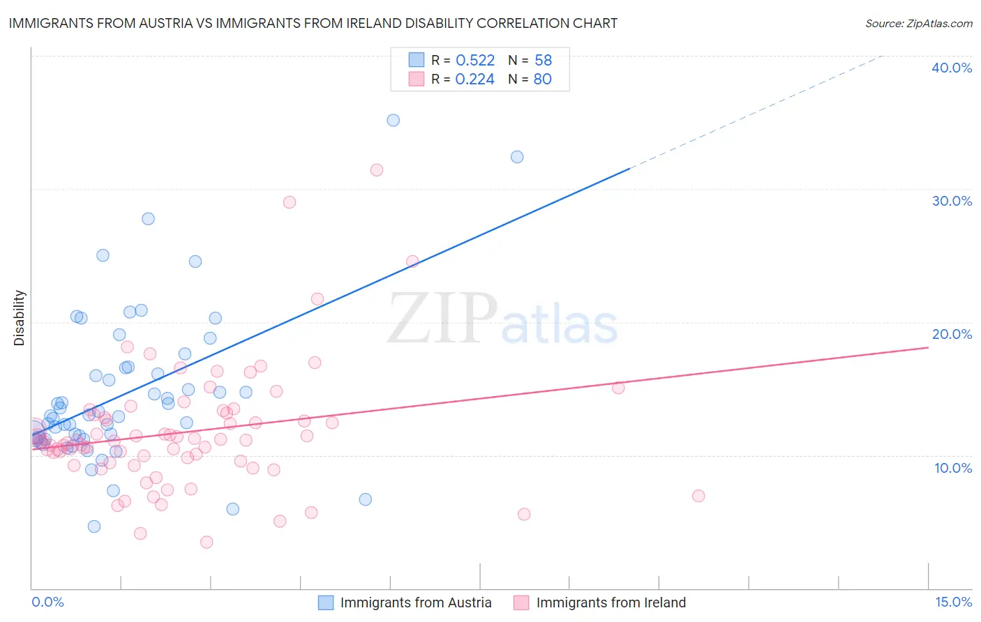 Immigrants from Austria vs Immigrants from Ireland Disability