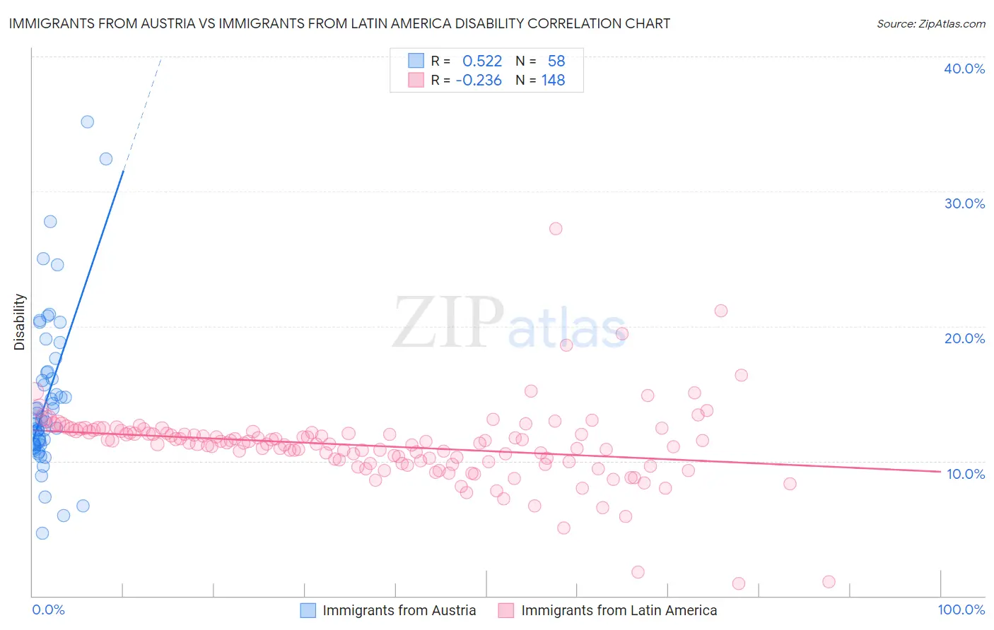 Immigrants from Austria vs Immigrants from Latin America Disability