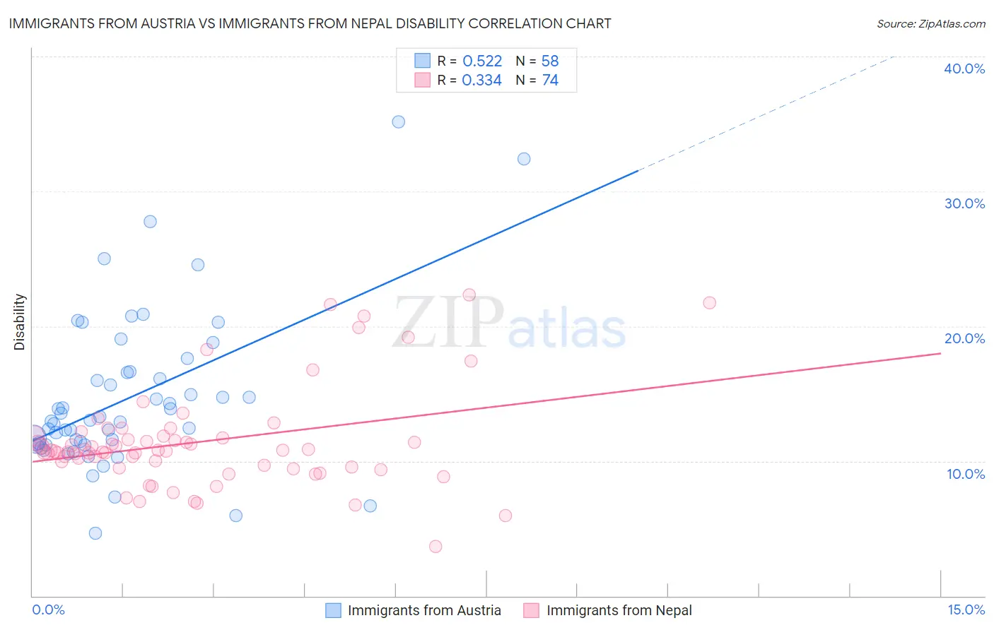 Immigrants from Austria vs Immigrants from Nepal Disability