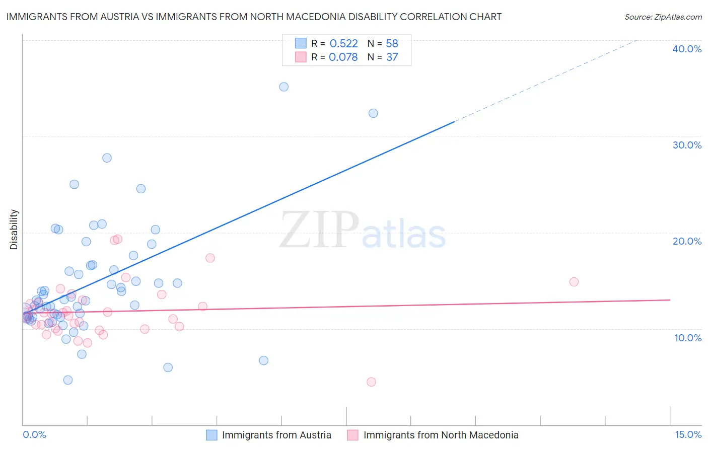 Immigrants from Austria vs Immigrants from North Macedonia Disability