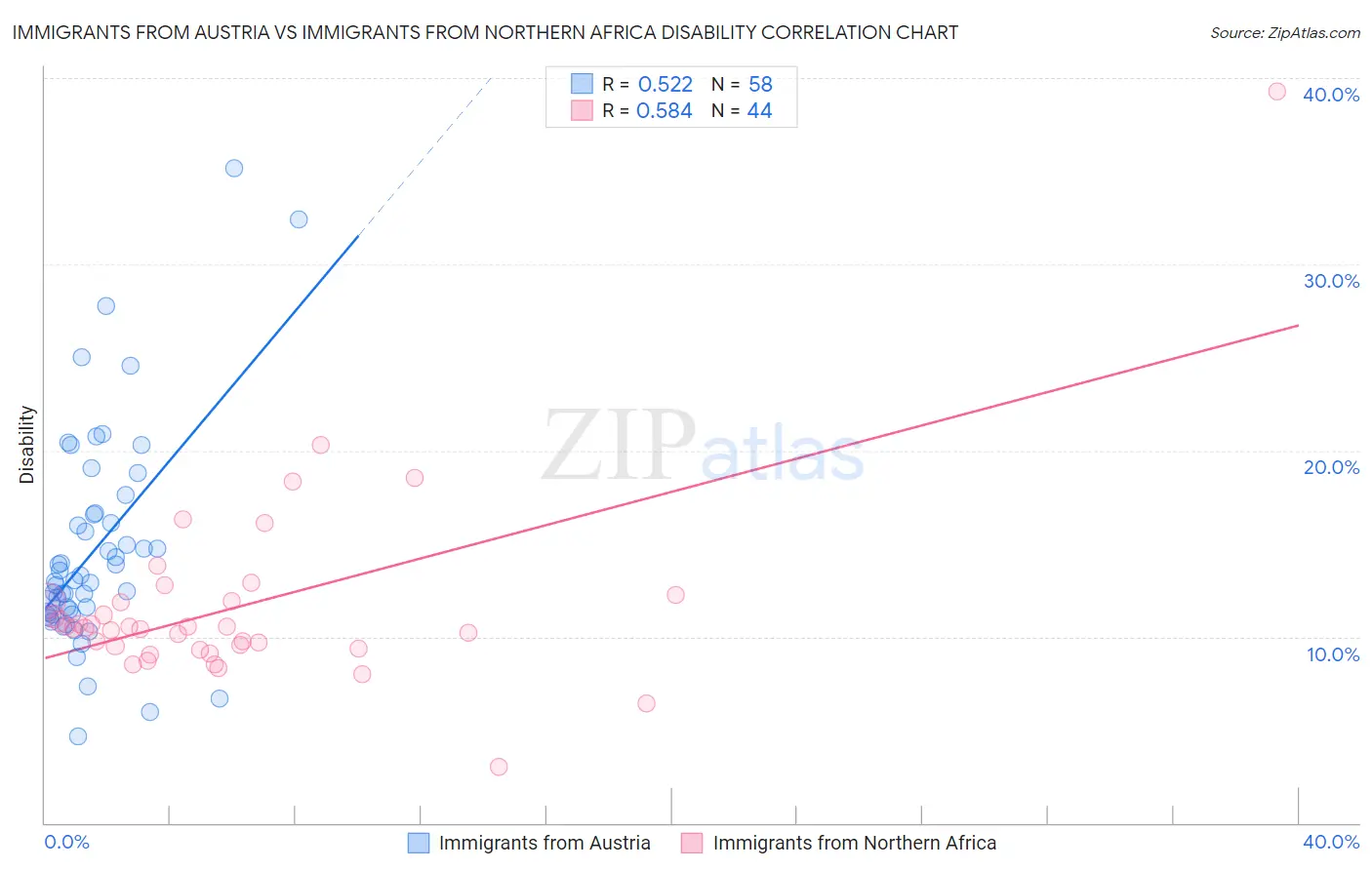 Immigrants from Austria vs Immigrants from Northern Africa Disability