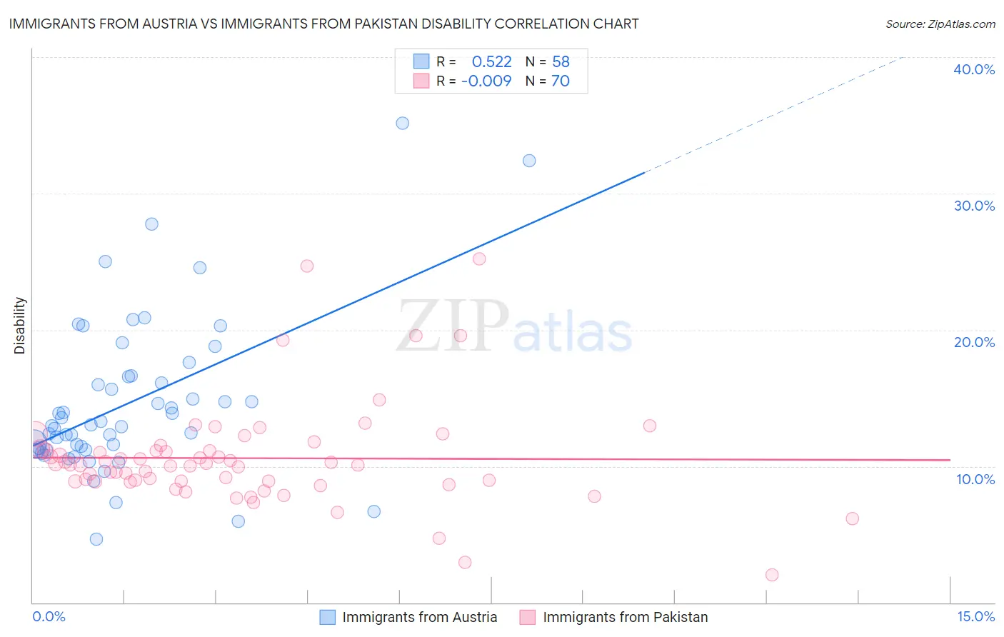 Immigrants from Austria vs Immigrants from Pakistan Disability