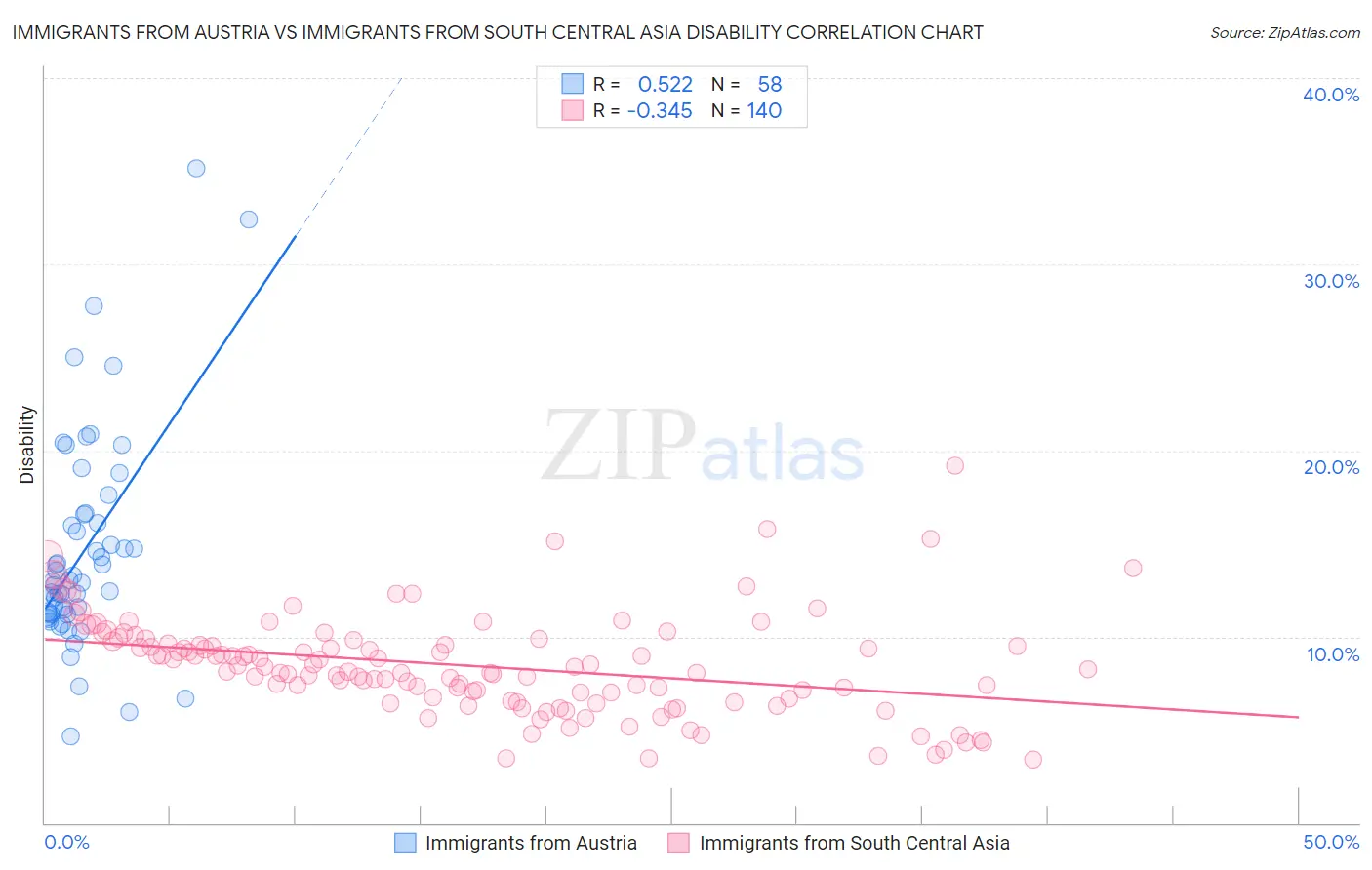 Immigrants from Austria vs Immigrants from South Central Asia Disability