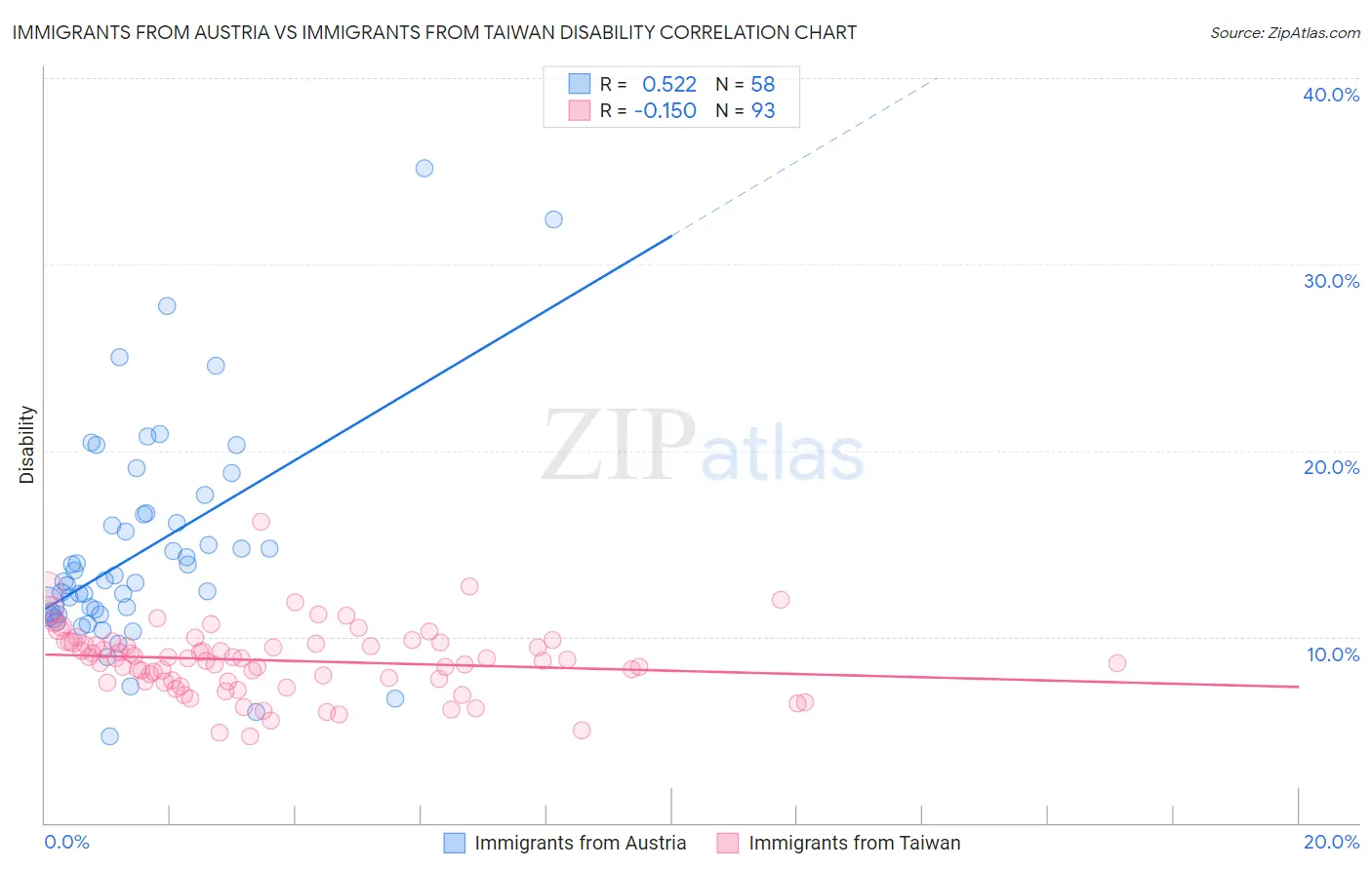 Immigrants from Austria vs Immigrants from Taiwan Disability