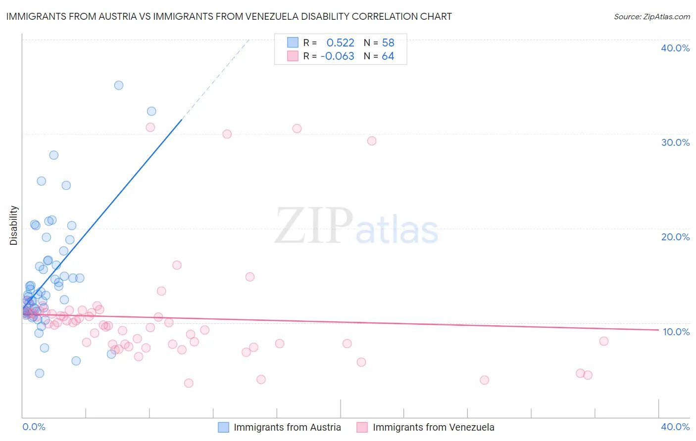 Immigrants from Austria vs Immigrants from Venezuela Disability