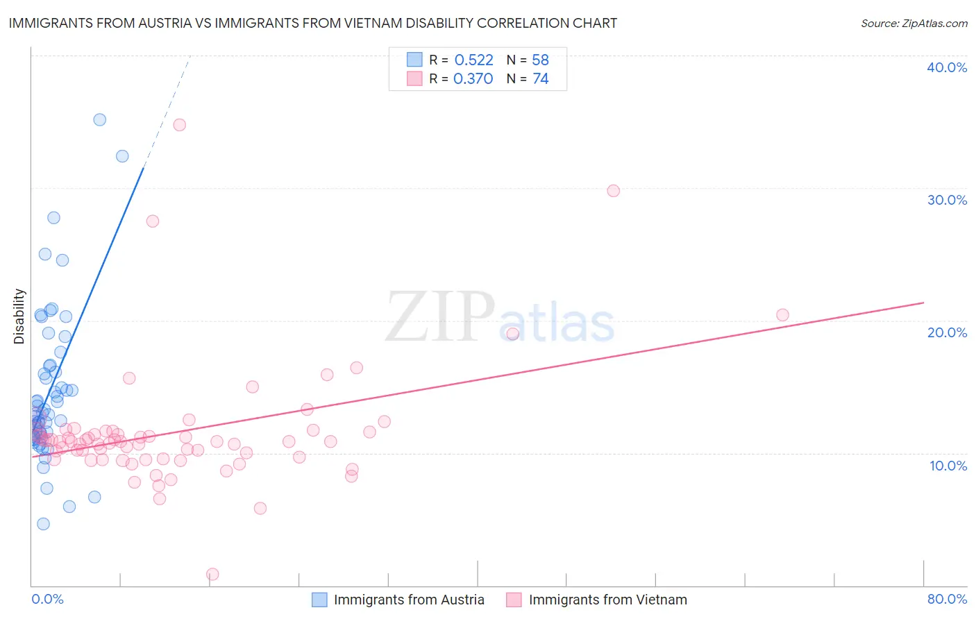 Immigrants from Austria vs Immigrants from Vietnam Disability