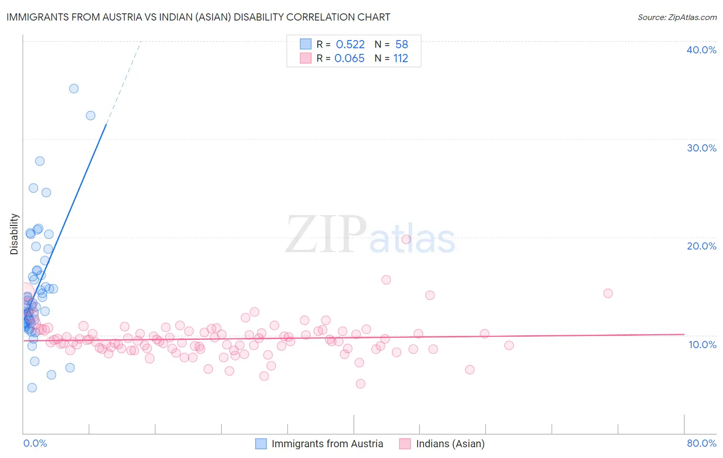 Immigrants from Austria vs Indian (Asian) Disability