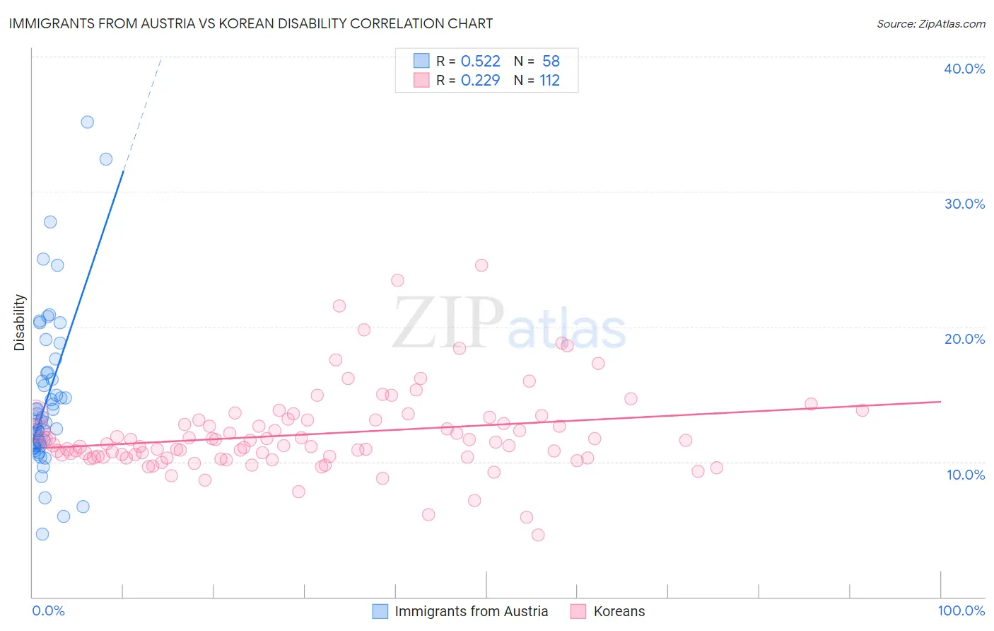 Immigrants from Austria vs Korean Disability