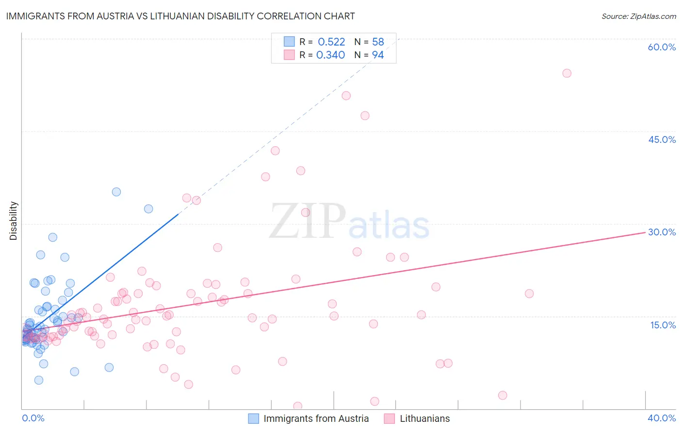 Immigrants from Austria vs Lithuanian Disability