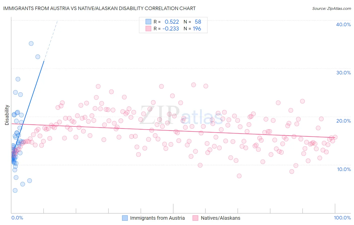 Immigrants from Austria vs Native/Alaskan Disability