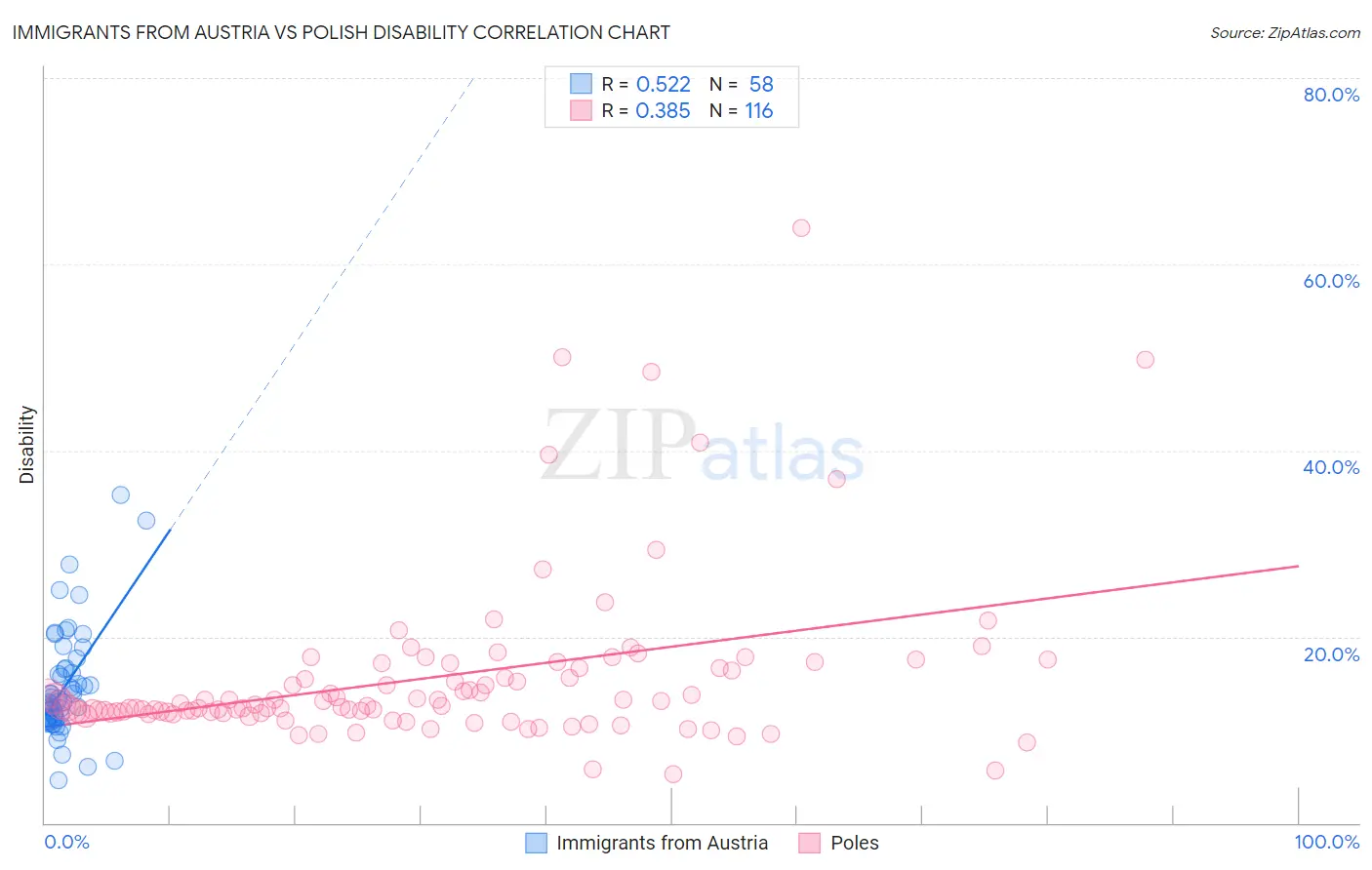 Immigrants from Austria vs Polish Disability