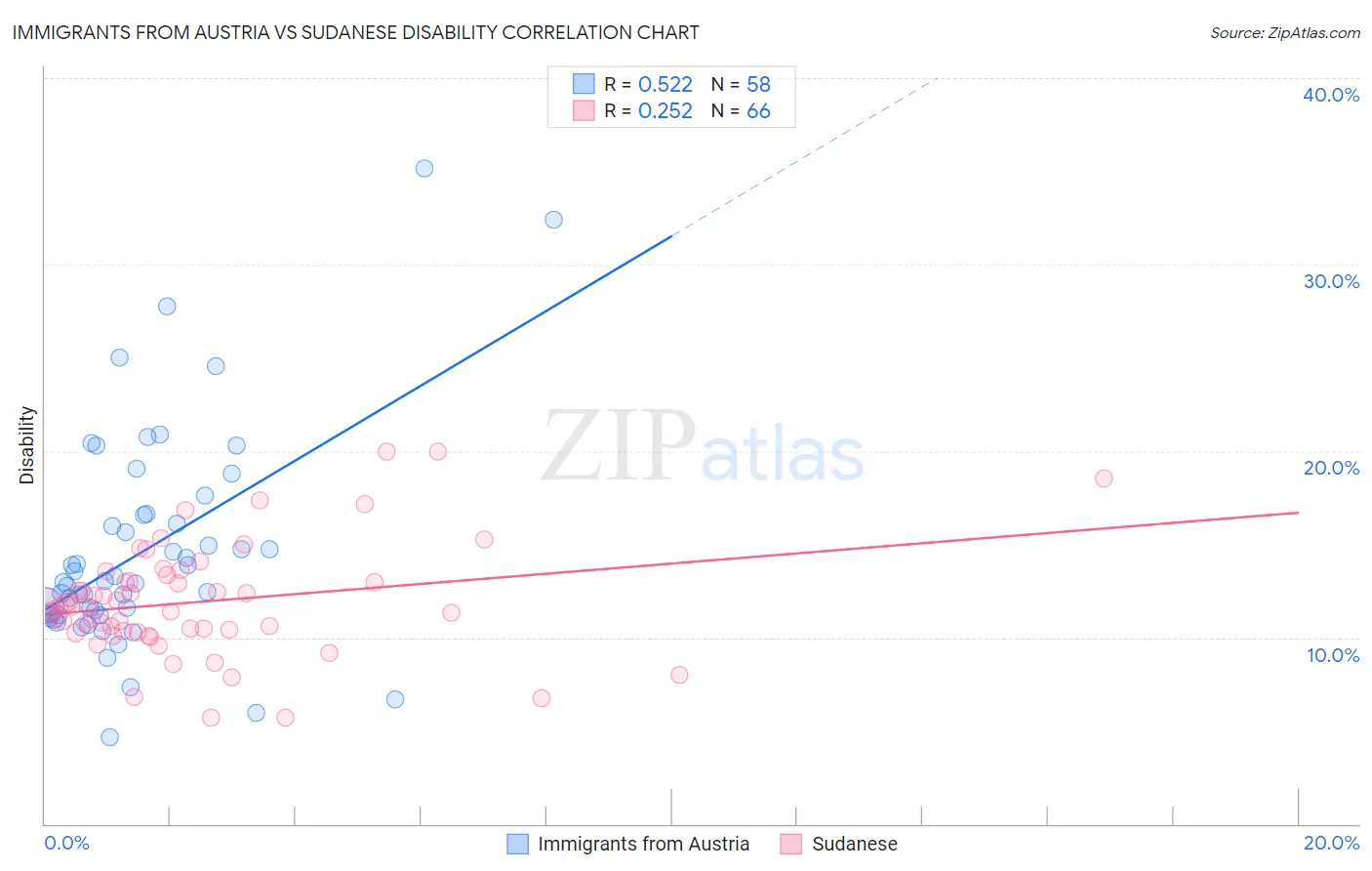 Immigrants from Austria vs Sudanese Disability