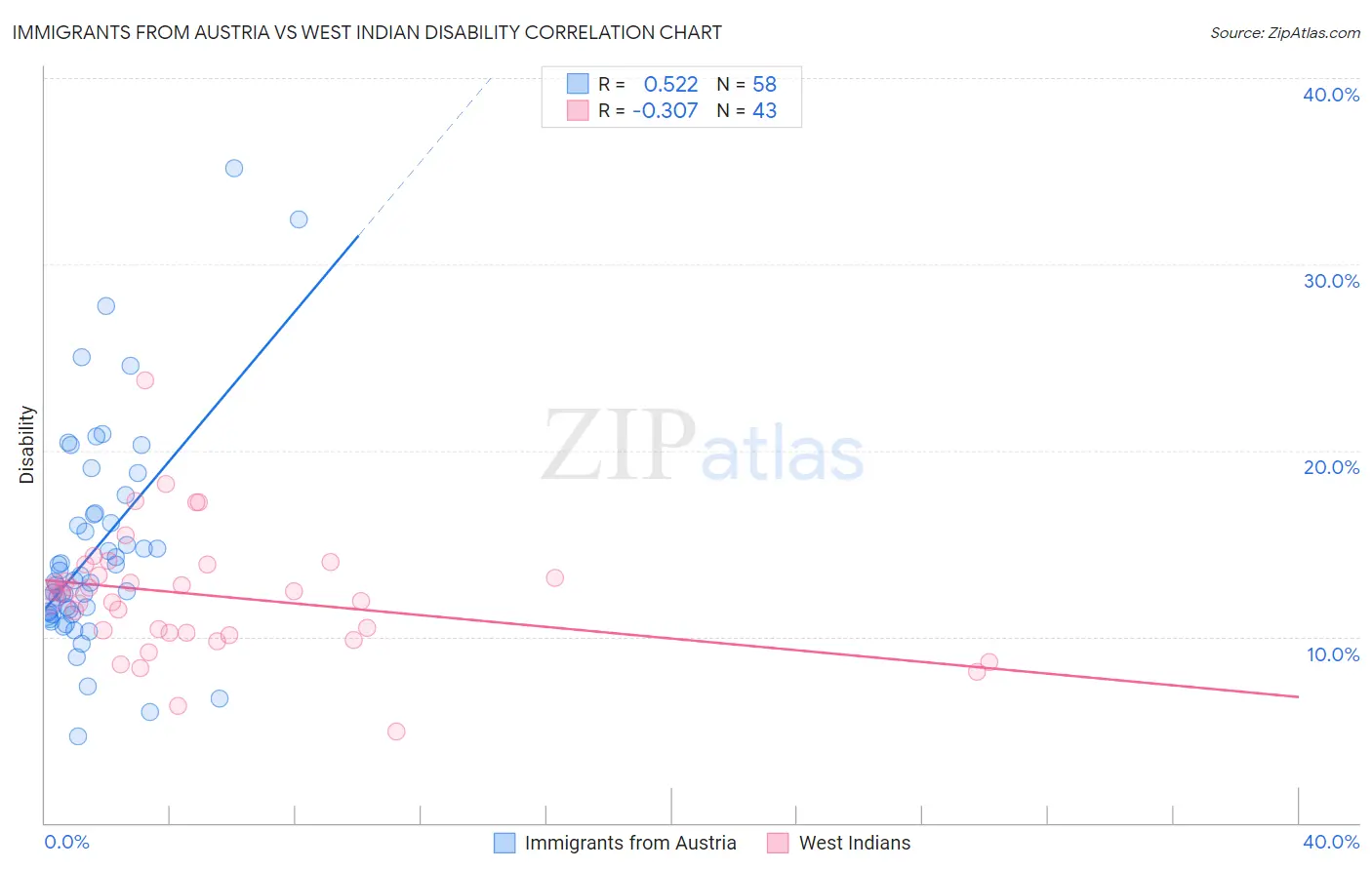 Immigrants from Austria vs West Indian Disability