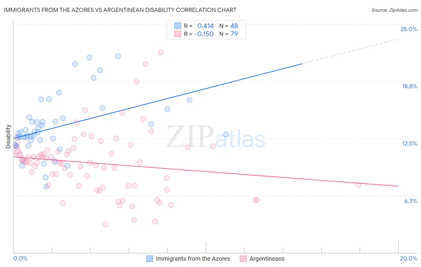 Immigrants from the Azores vs Argentinean Disability