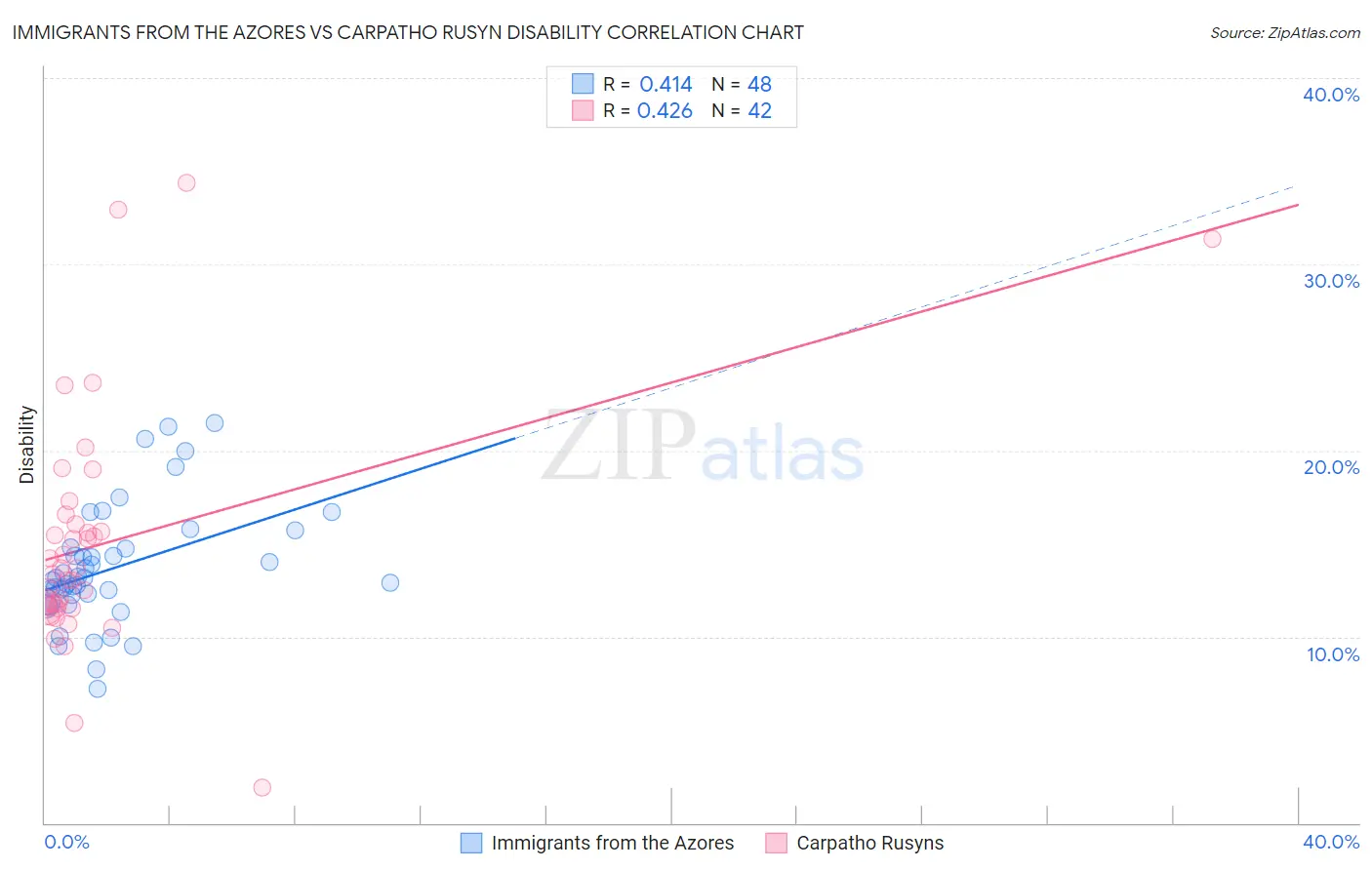 Immigrants from the Azores vs Carpatho Rusyn Disability