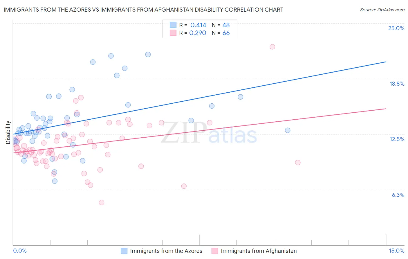 Immigrants from the Azores vs Immigrants from Afghanistan Disability