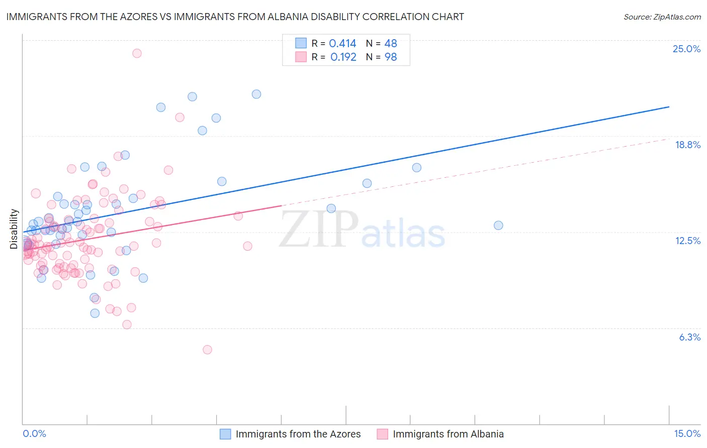 Immigrants from the Azores vs Immigrants from Albania Disability