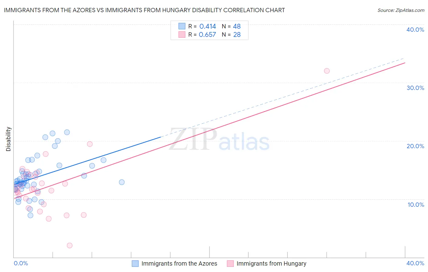 Immigrants from the Azores vs Immigrants from Hungary Disability