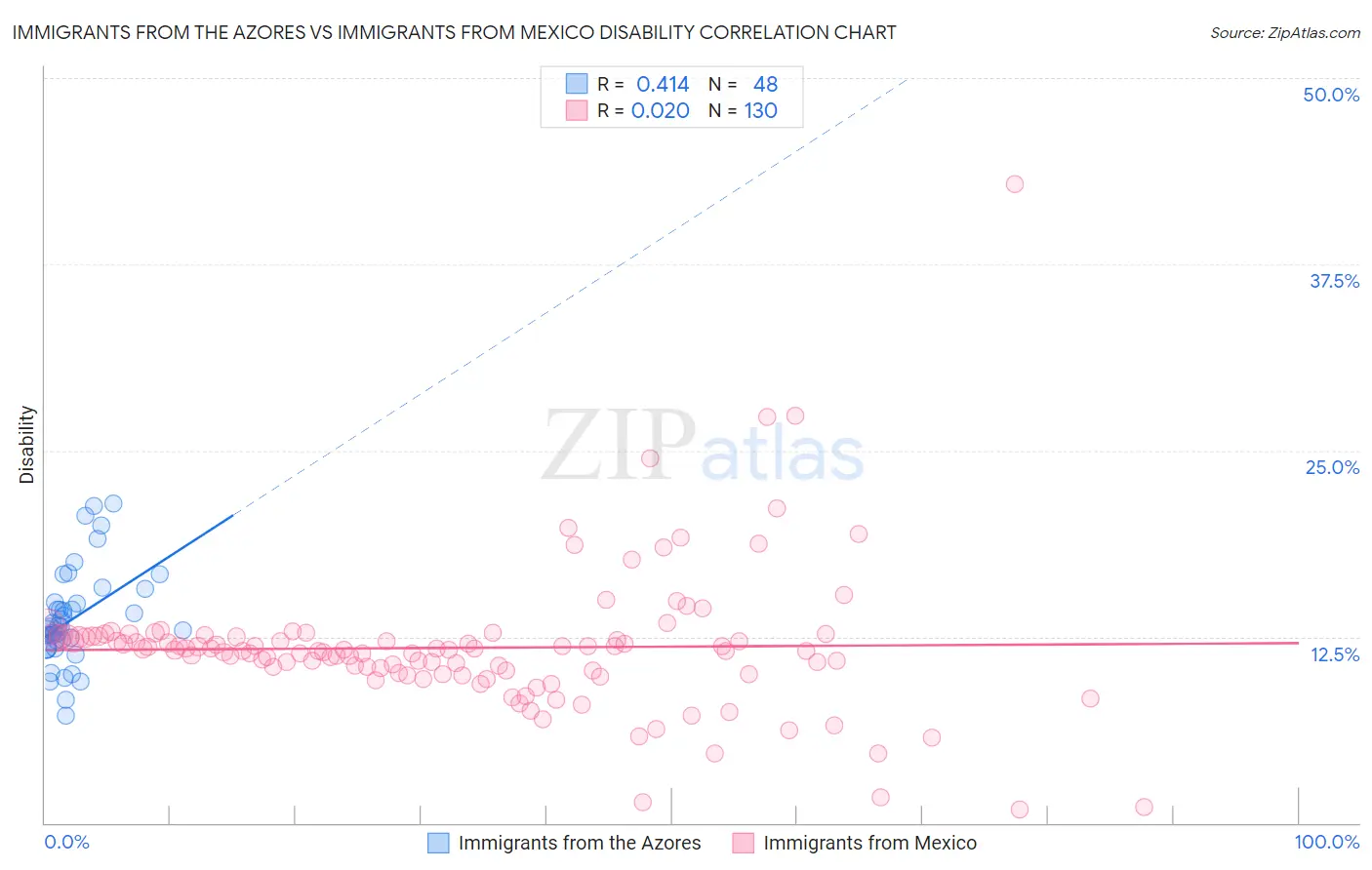 Immigrants from the Azores vs Immigrants from Mexico Disability