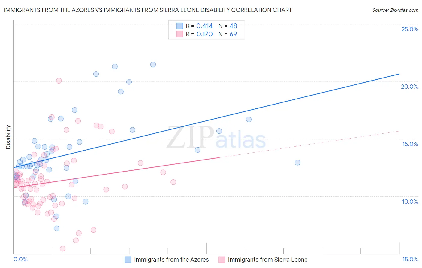 Immigrants from the Azores vs Immigrants from Sierra Leone Disability