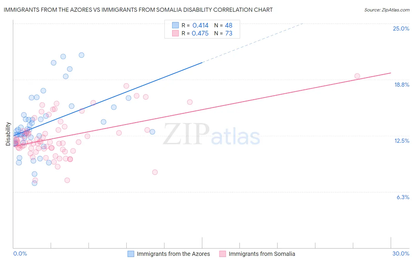 Immigrants from the Azores vs Immigrants from Somalia Disability