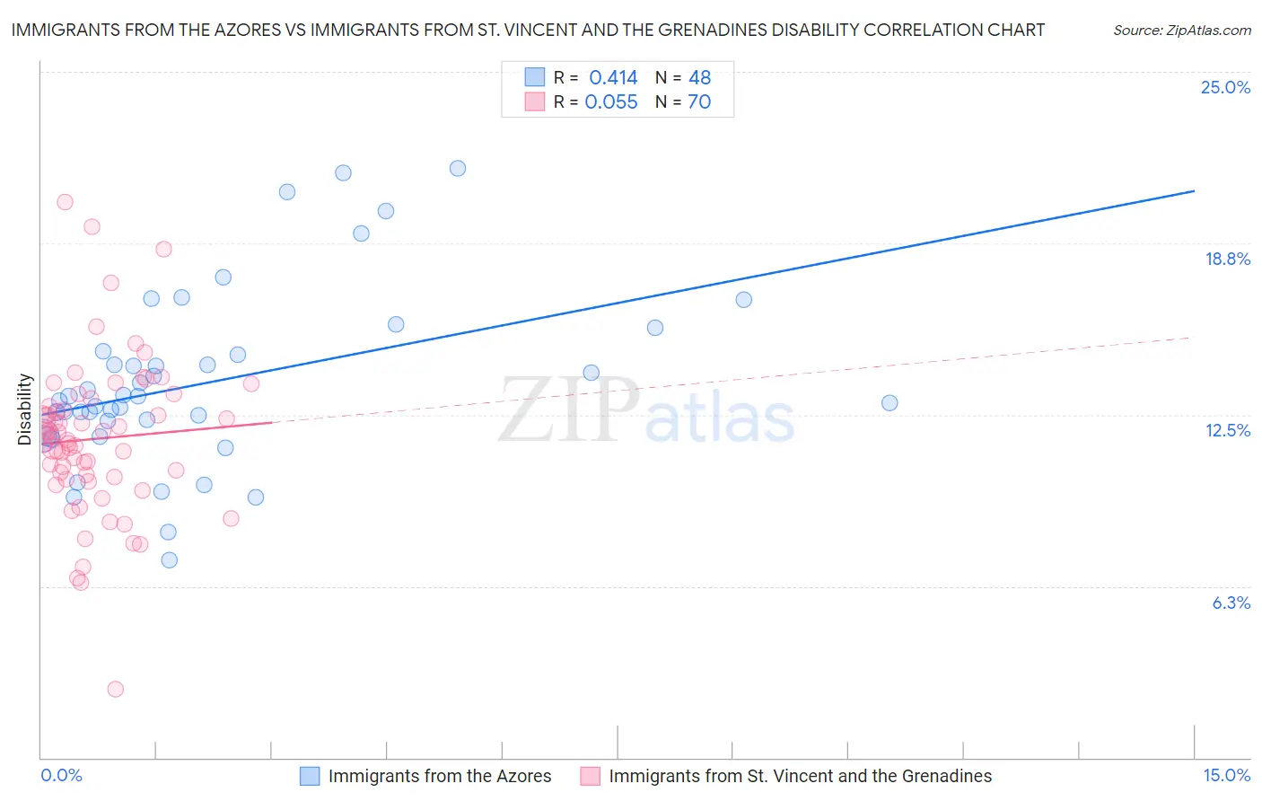 Immigrants from the Azores vs Immigrants from St. Vincent and the Grenadines Disability