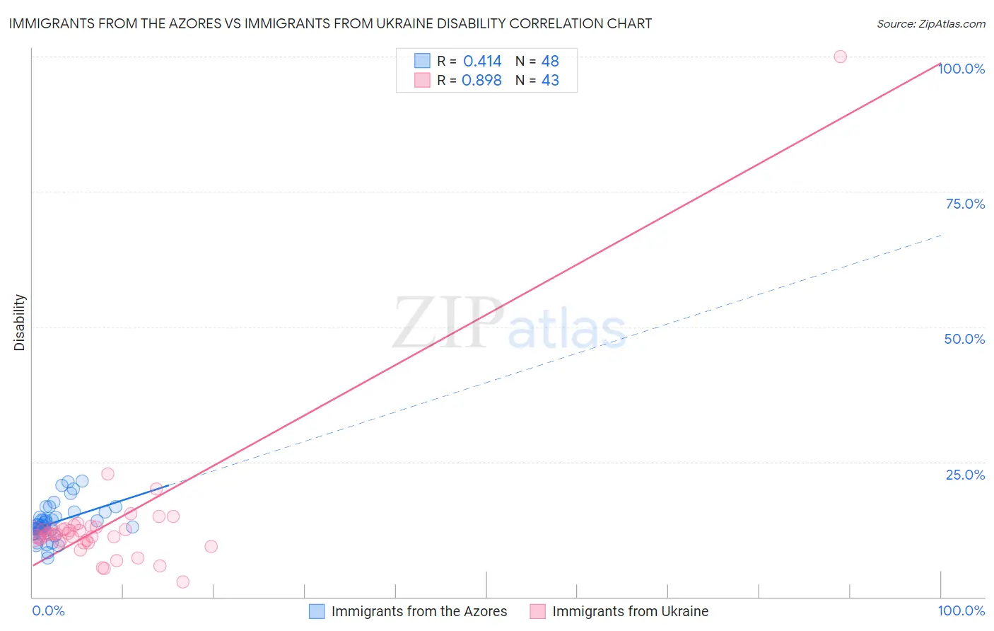 Immigrants from the Azores vs Immigrants from Ukraine Disability